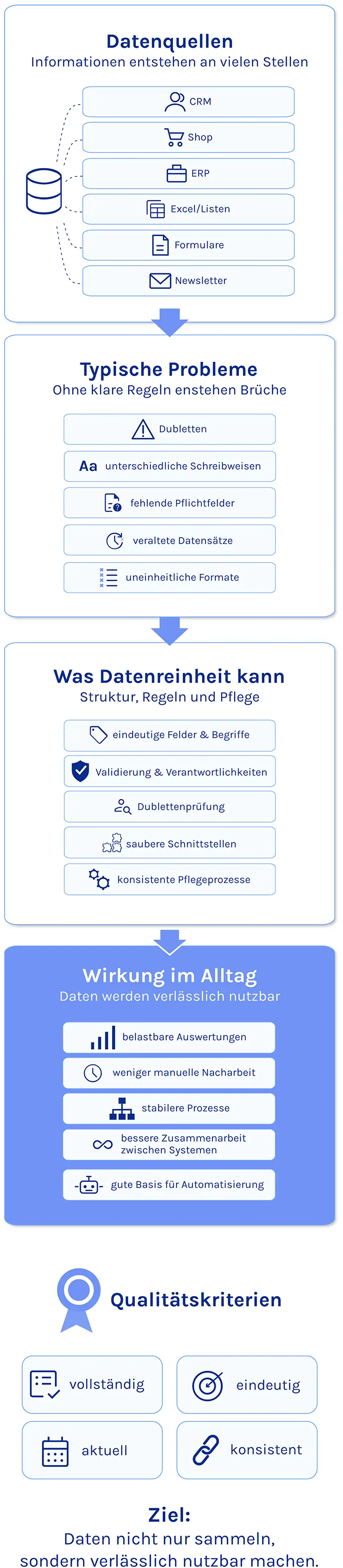 Schaubild zur Datenreinheit mit Datenquellen, typischen Problemen, Ergebnis, Wirkung im Alltag und Qualitätskriterien