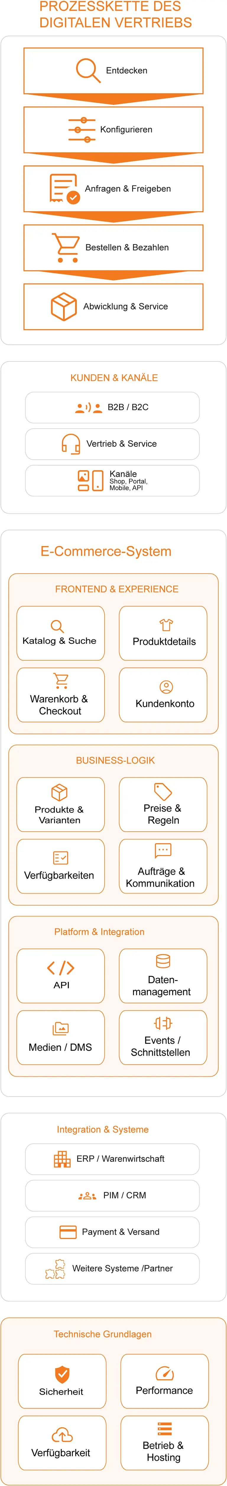 Schaubild zu E-Commerce mit digitaler Vertriebskette, Shop-System, Backoffice und Schnittstellen
