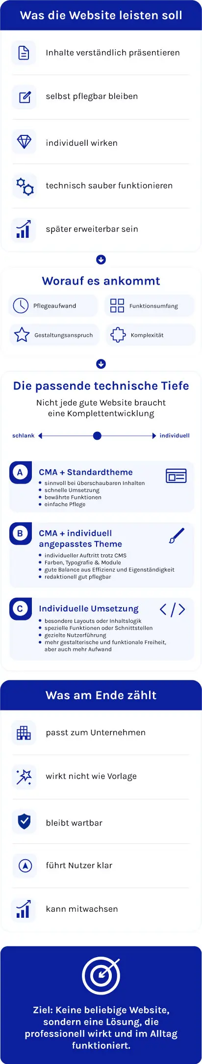 Schaubild zu Website-Lösungen mit Anforderungen, technischer Tiefe und Bewertungskriterien